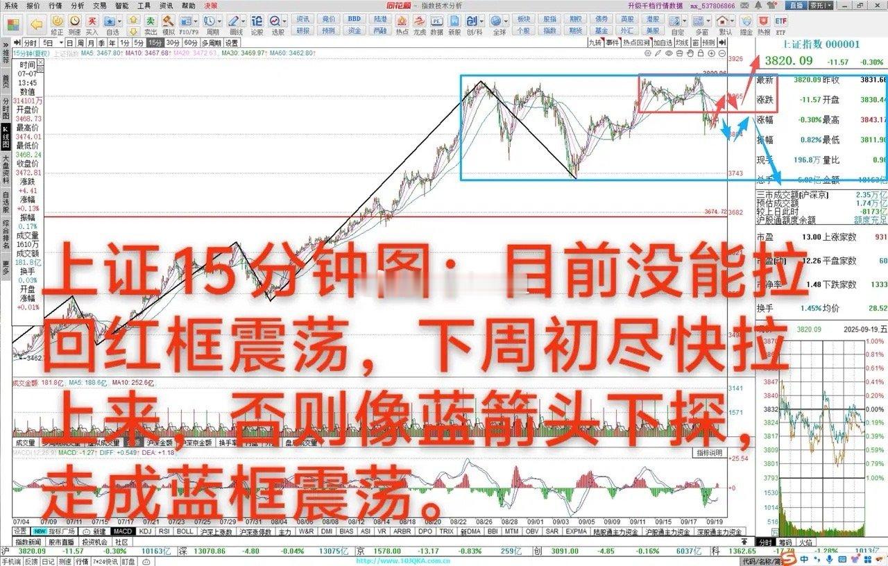 大A：下周要去3732点？9月19日大A下跌0.3%，缩量调整，