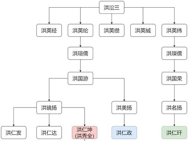 1864年7月19日，天京沦陷，洪秀全的哥哥洪仁发一家一百多口人，各自逃命，几乎