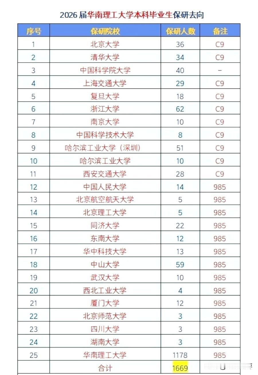 2026届华南理工大学1669人保研去向！清华、北大领衔25所高校，除本校117