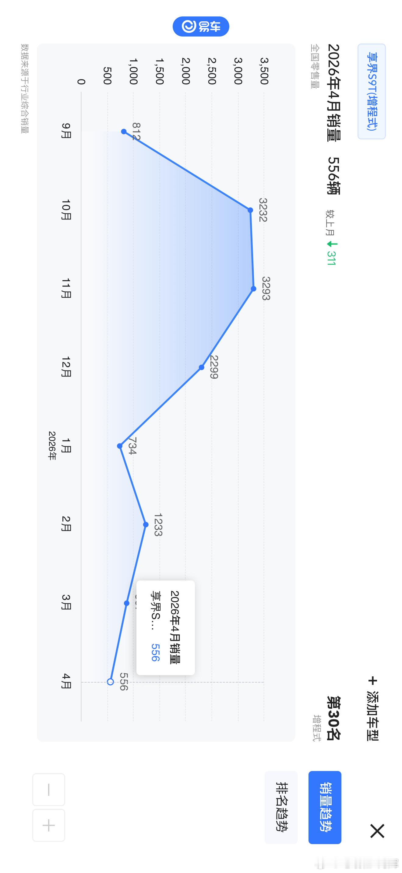 当初看到享界S9T月销冲到3000多，我还真以为享界轿车要起量了，结果再看走势，