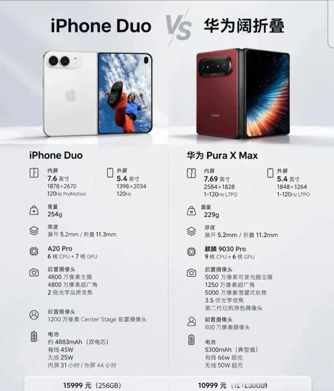 想入手横向大折叠？iPhoneDuo和华为阔折叠放一块对比看看打算换大屏折叠手机的朋友，最近这两台机