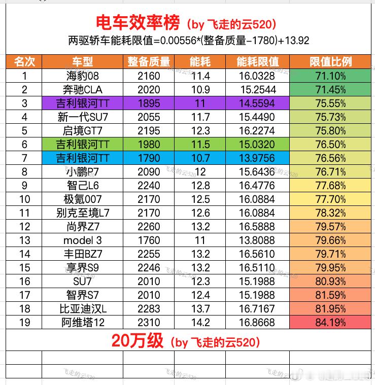 还是翻车，吉利银河TT成绩最好的，居然是续航居中的版本感谢大家的提问和建议吉利银