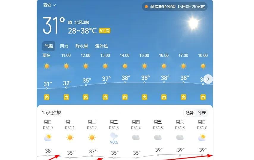 西安已经入围全国五大火炉城市之一一年一度的入伏天又来了，西安也开启了高温黄色橙