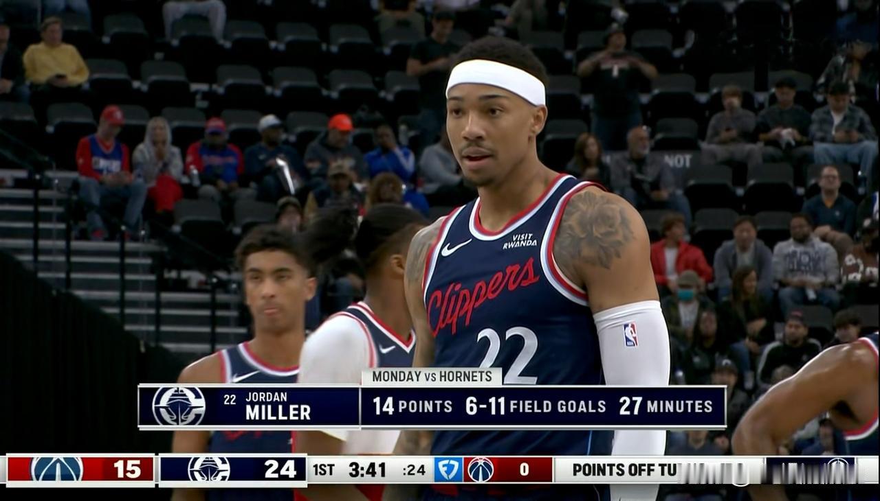 快船小将乔丹-米勒真是一如既往的出色！在今天快船主场迎战奇才的比赛中，目前双方的