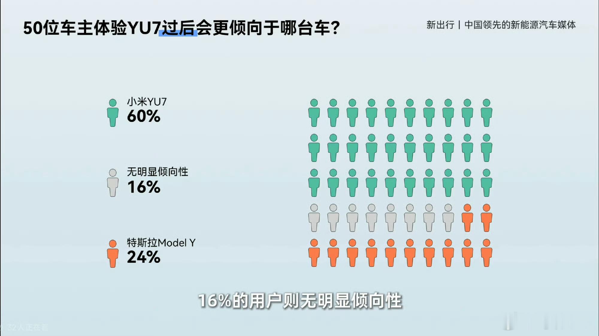 新出行斥巨资请了50位特斯拉ModelY的车主体验一周小米YU7，结果最后居然