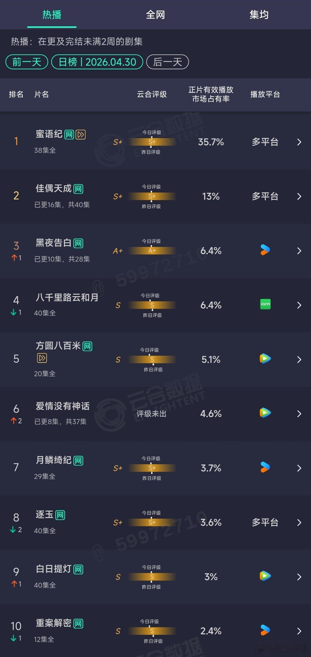 4.30云合：
