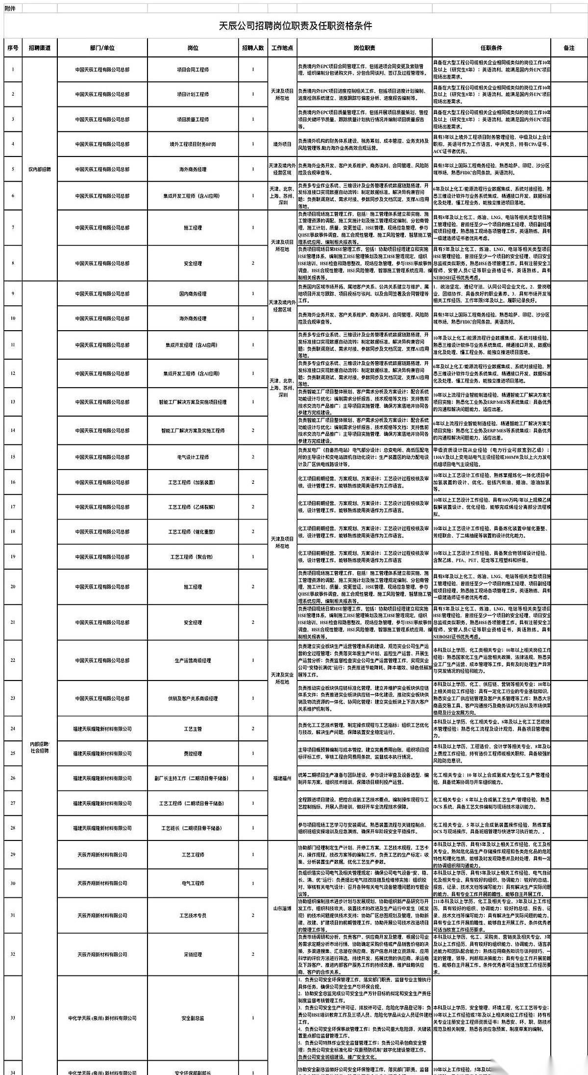 一个叫“中国天辰”的央企，官网挂了份招聘。36个岗位，全国多地，直接社招。有人