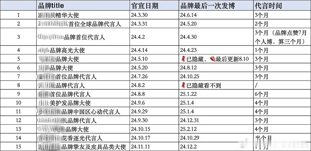 一年宣了15个但都是短代，流量真的不值💰了​​​