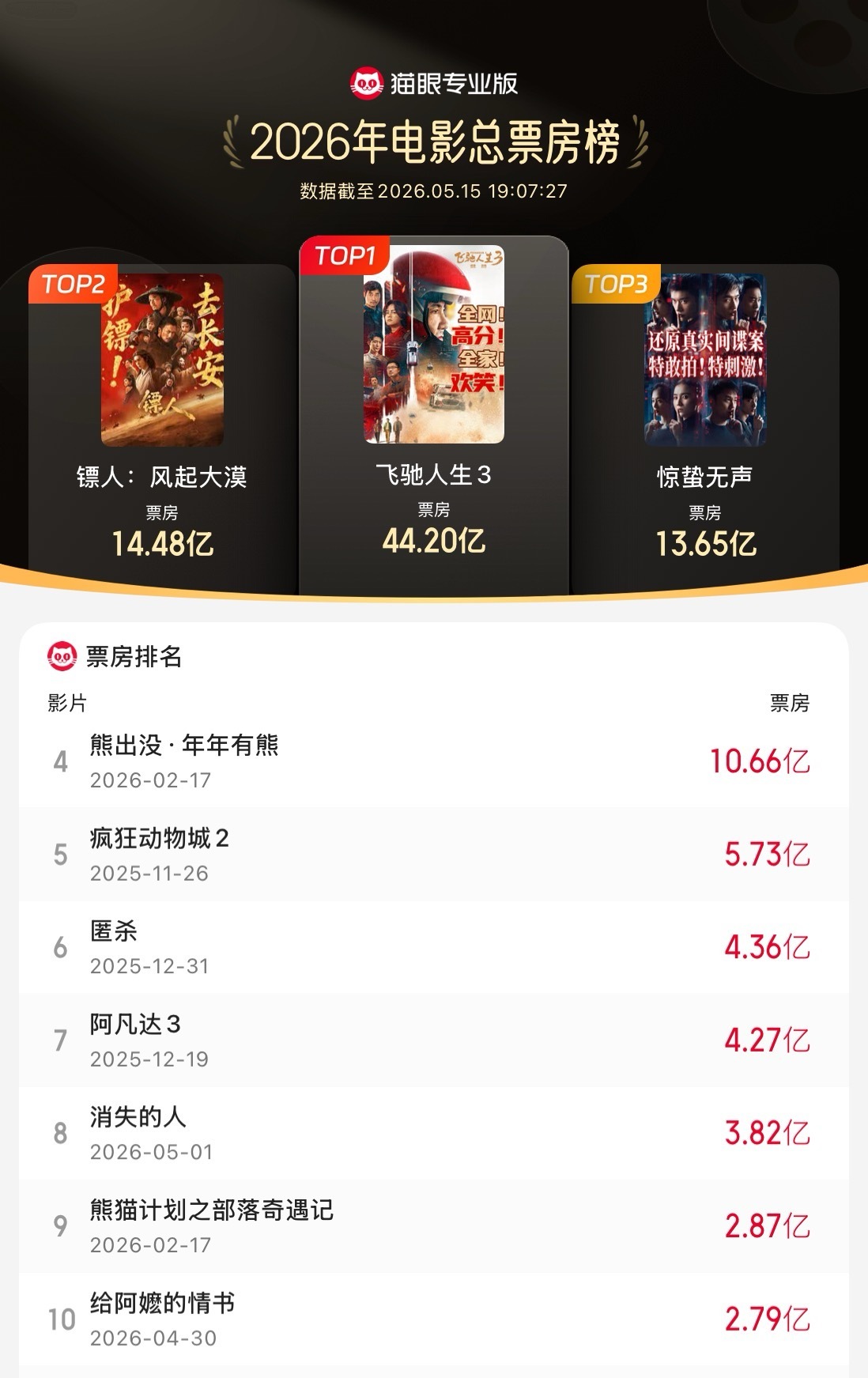 给阿嬷的情书进入2026年度票房榜前十据猫眼专业版数据，电影《给阿嬷的情书》票