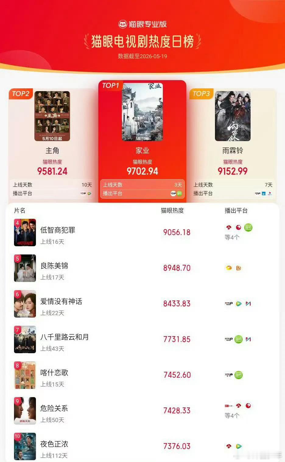 杨紫家业猫眼电视剧热度榜top1家业登顶猫眼电视剧热度榜黑马剧实锤！《家业》