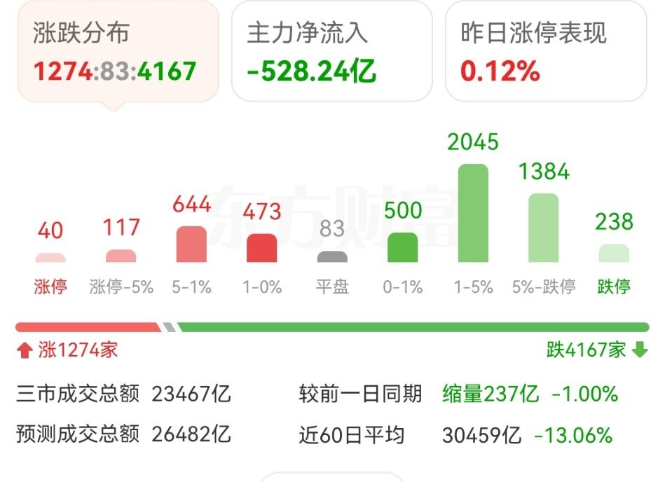 大盘跳水大家慌乱很正常，但现在最怕尾盘强行V拉再跳水，这种诱多走势杀伤力极大。如