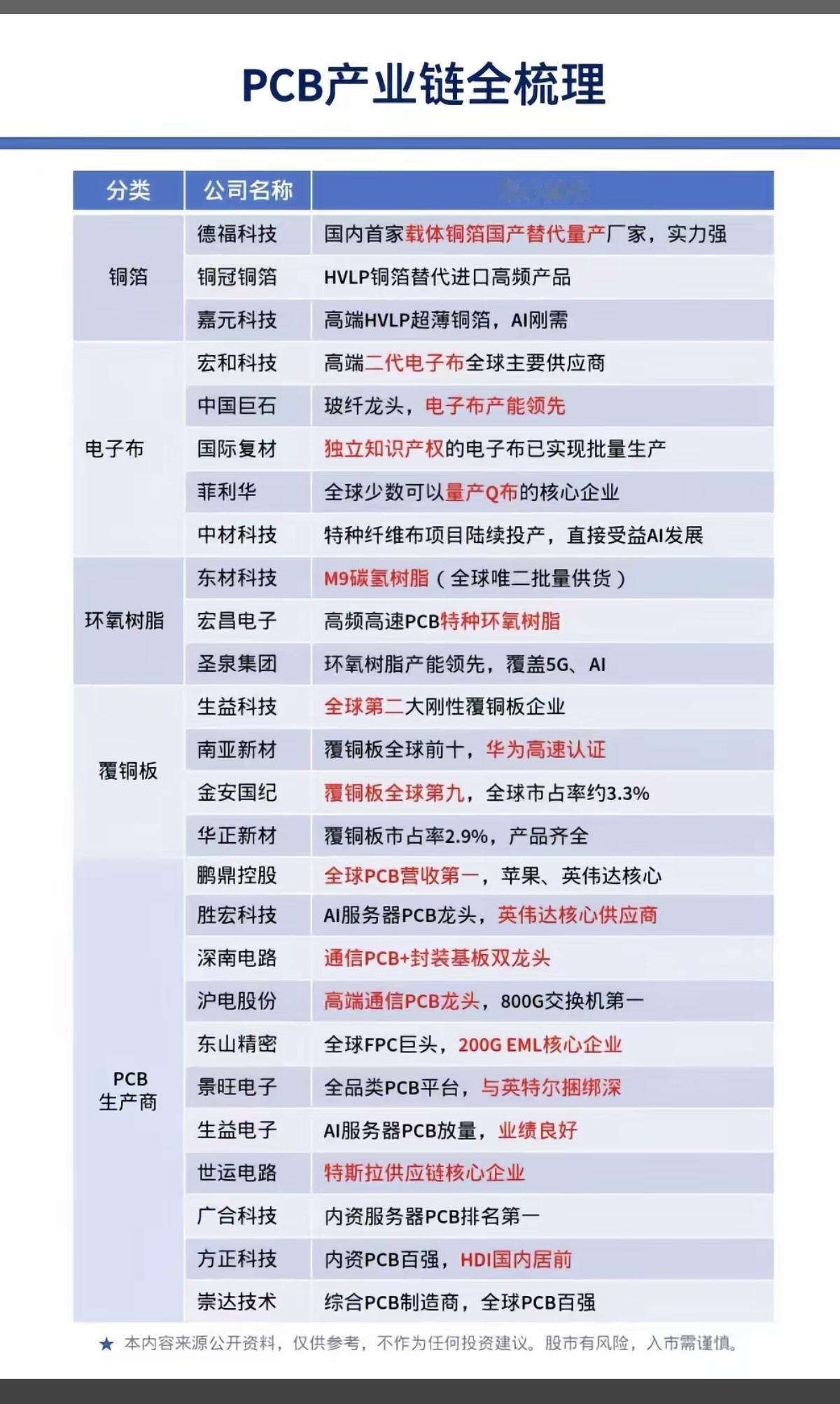 PCB产业链——全景梳理！1.铜箔2.电子布3.环氧树脂4.覆铜板5