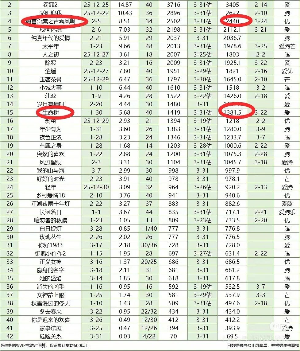 唐宫最少的宣发最多的热度，靠的是白鹿还是王星越？