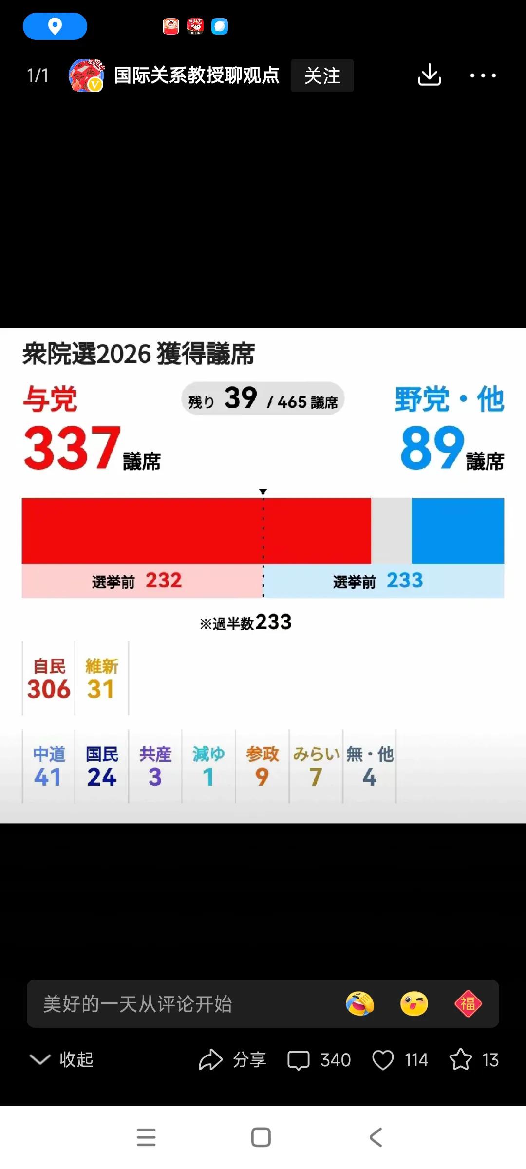 高市早苗，绝对优势当选首相，不知什么原因啊[捂脸哭][捂脸哭]，我个人分析可能有三个