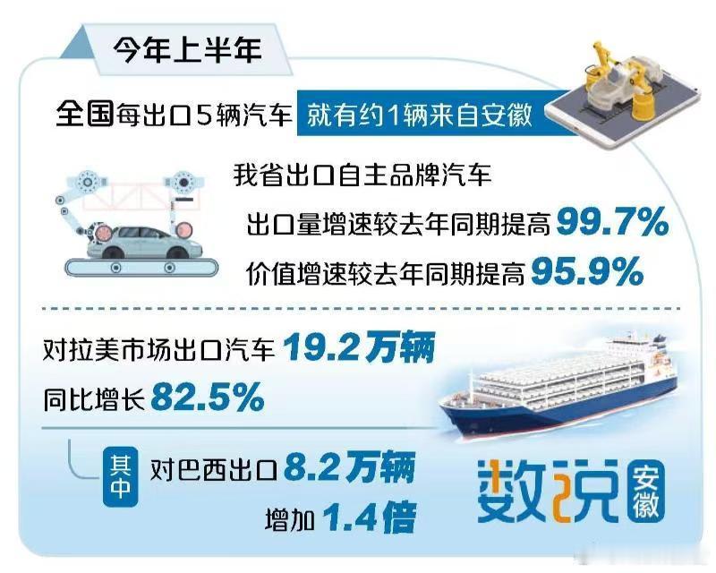 安徽半年出口百万辆汽车内陆省份安徽外贸逆势攀升至全国第八，上半年进出口总值616
