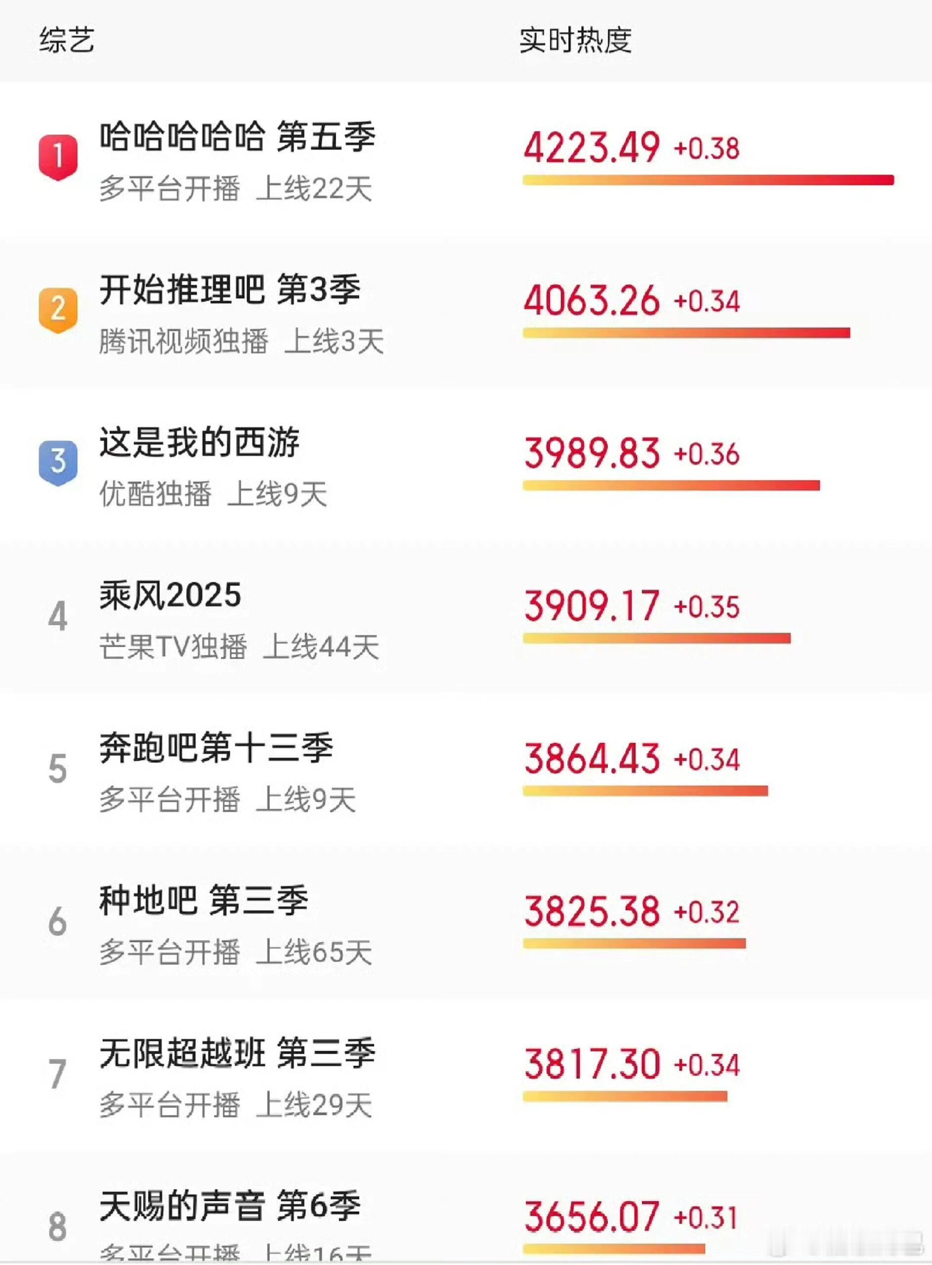 跑男已经没有收视率了吗？​​​