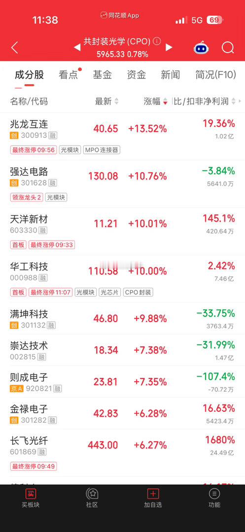 上证走势还算有条不紊，但创业板、科创板高开低走，反抽之后再度下探。昨夜外围光模块