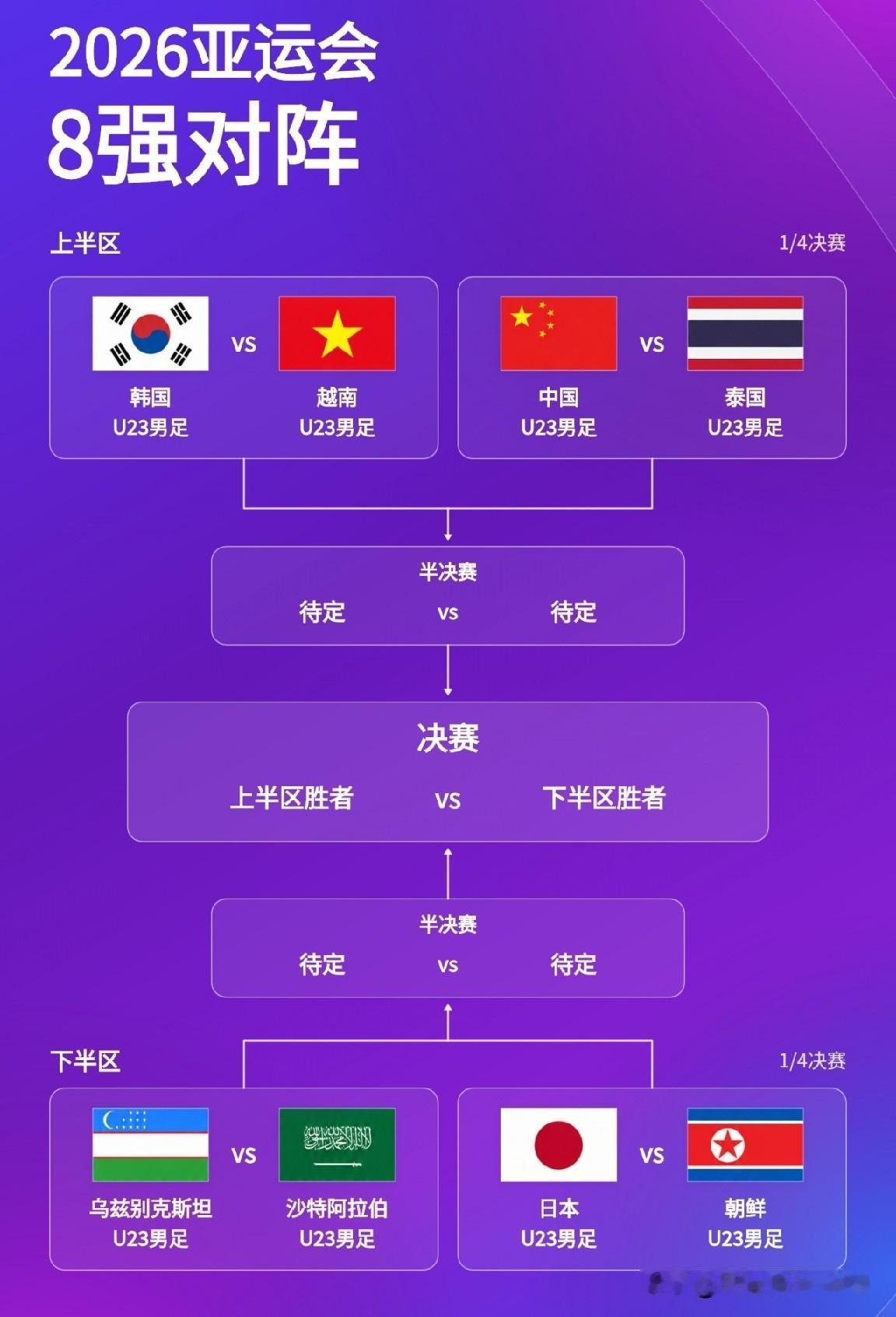 亚运男足八强出炉！中国对阵泰国！随着日本3：0泰国，亚运会男足八强全部出炉，八