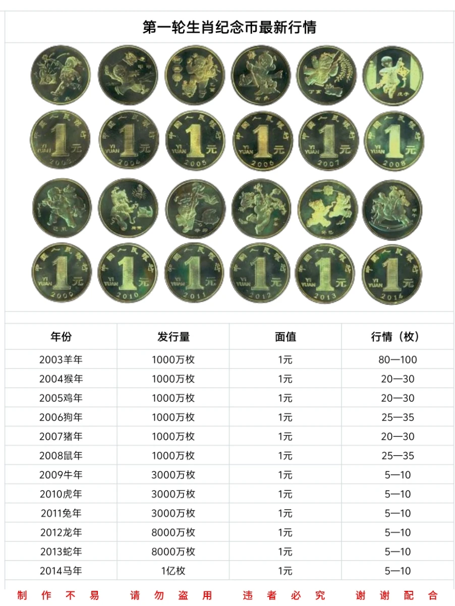 一轮生肖币最新行情