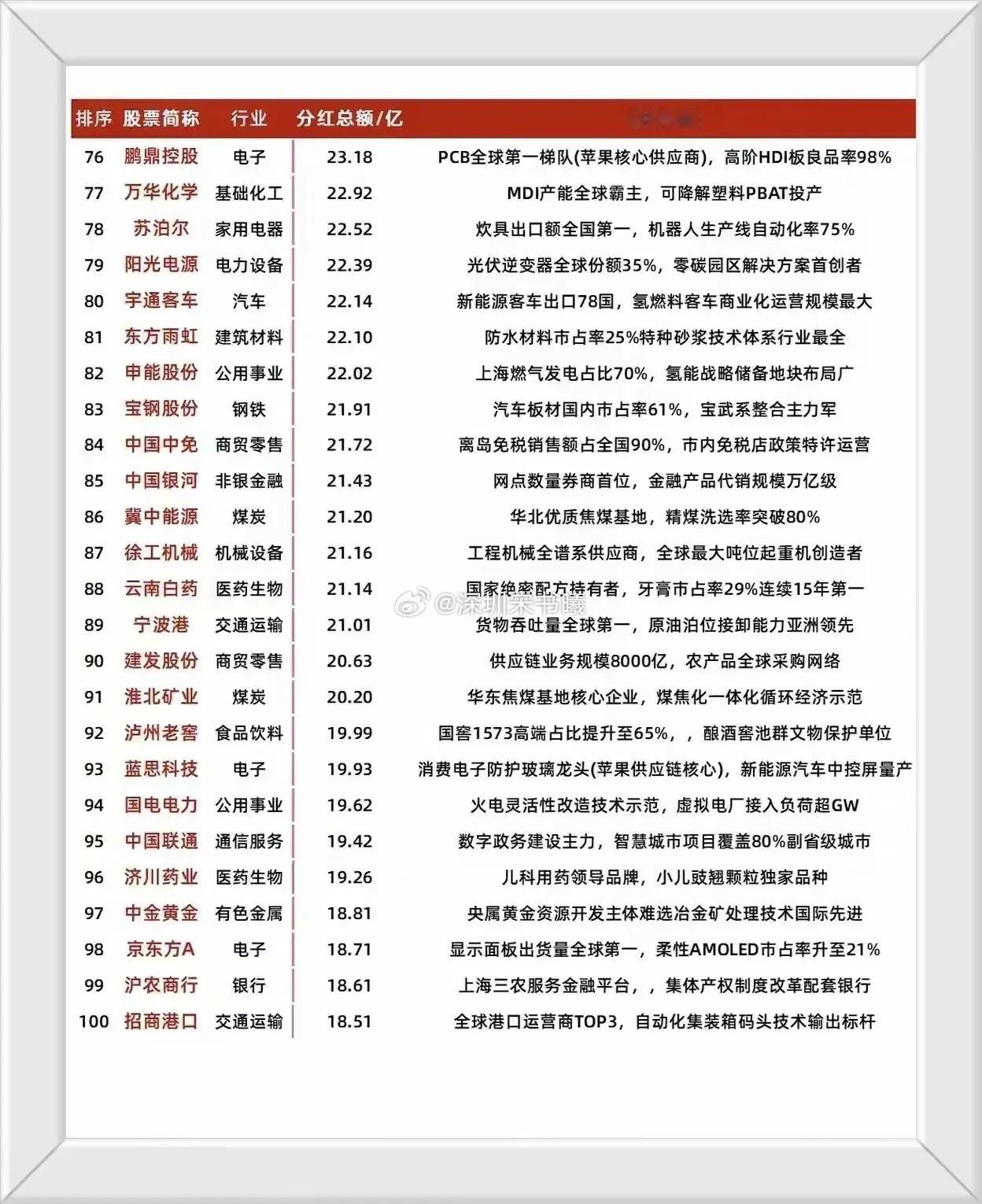 普通人价值投资：“分红股TOP100排行榜”以下是关键信息的结构化总结：1.排