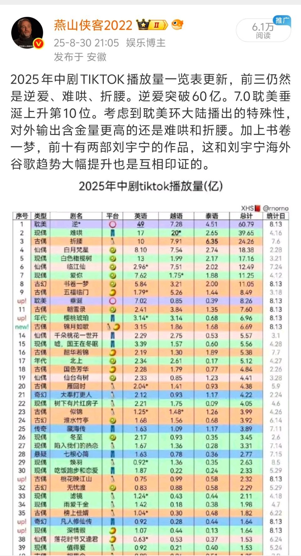 韩国女演员迷上刘宇宁从中剧TikTok播放量、谷歌搜索、YouTube搜索都能看