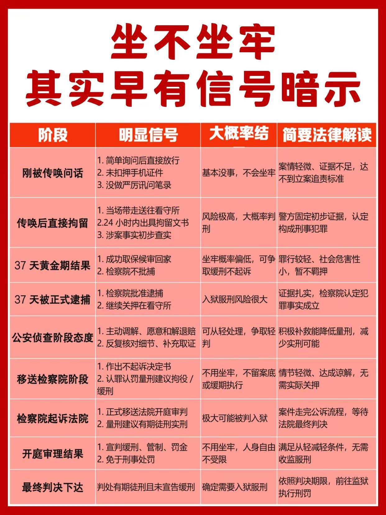 坐不坐牢，其实早有信号暗示。刑事律师律师上海律师上海刑事律师