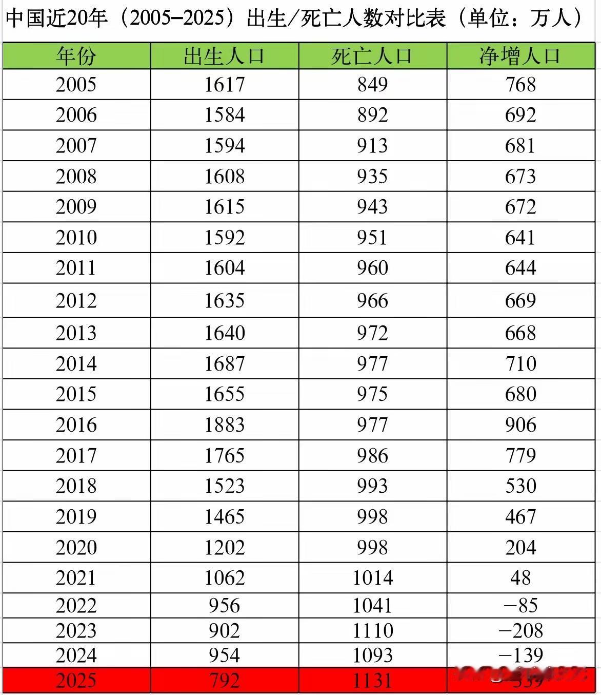 天条犯得好！我们8090后才是“人口拐点”最大赢家。这张表让很多人倒吸凉气—