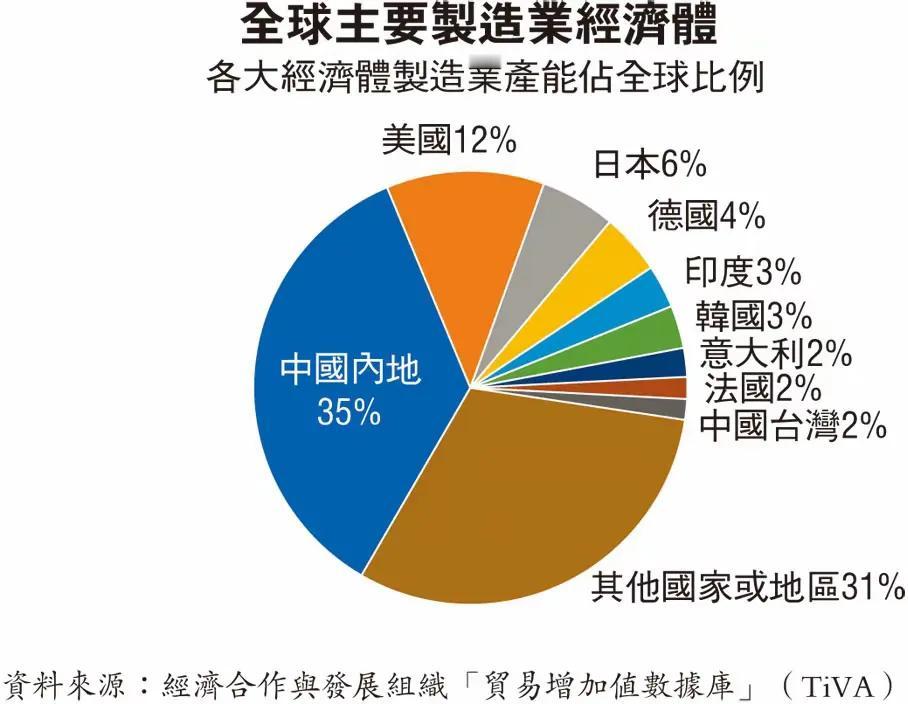 全球化逆流下，中国制造业稳立潮头。全球各主要经济体制造业产能全球占比：1、