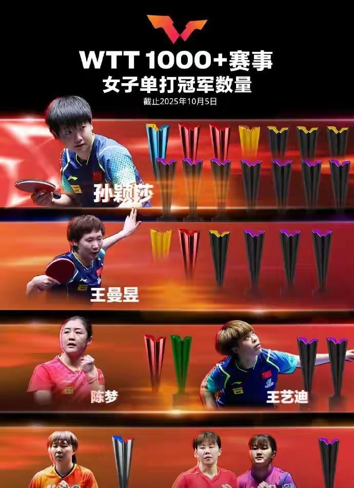 国际乒联更新了1000赛以上的冠军数量排行榜，第一是我们世界第一孙颖莎，14座