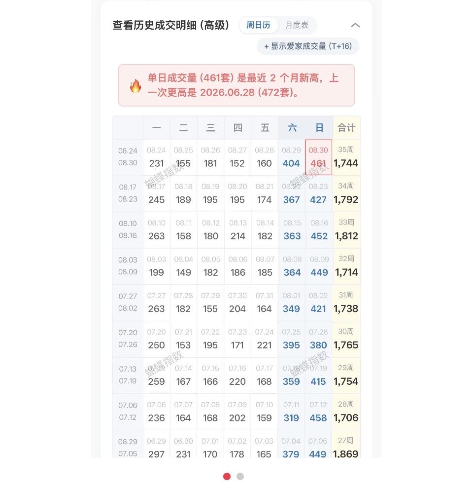 令人意外！看看上周（8.24日至30日），北京大中介二手房实时成交量！8.2