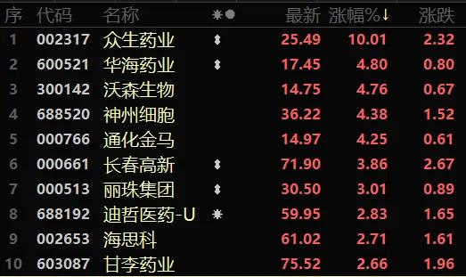 从众生药业涨停板资金结构，看CS创新药大长腿成色，以及明天的操作思考。周五C