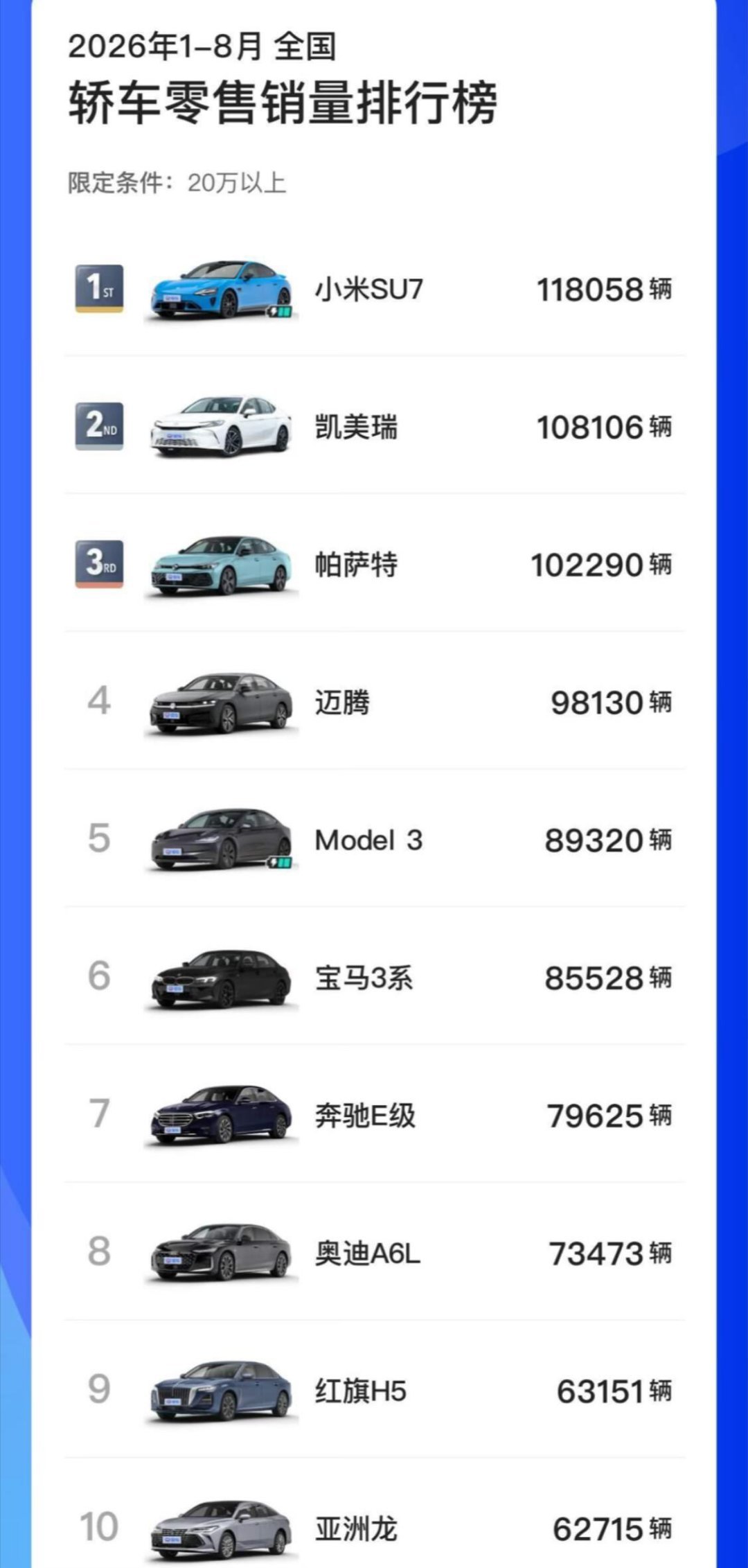 1-8月20万以上的轿车销量，小米su7拿下第一名。2026年1-8月国内20万以上轿车零售销量榜单