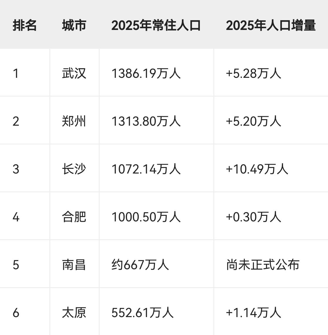 2025年中部六大省会常住人口排名排名城市2025年常住人口