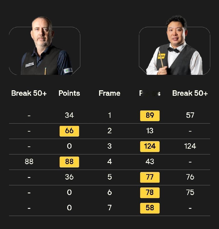 囧哥、马克·威廉姆斯、丁俊晖一轮游!2月4日凌晨，斯诺克世界大奖赛首日八场比赛