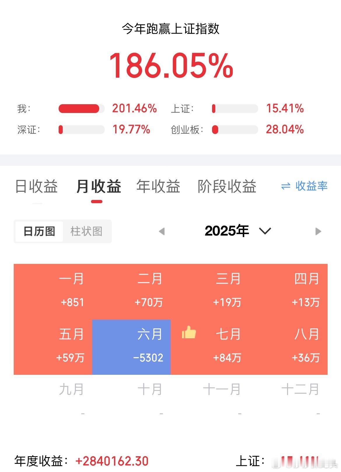 朋友们大家早上好，牛市来了莎莎才赚这么点，是不是让你们失望了[哭哭][哭哭][哭哭]