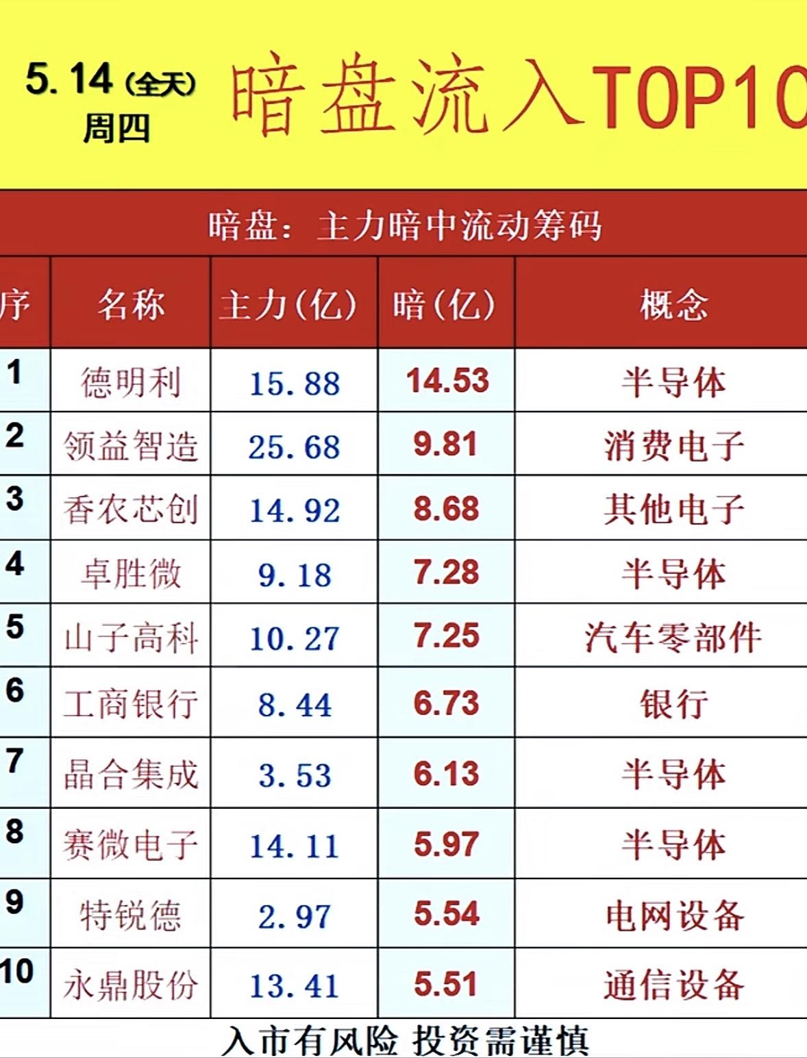 5月15日周五暗盘隔夜挂单排行榜揭晓5月14日暗盘隔夜挂单TOP10数据很有