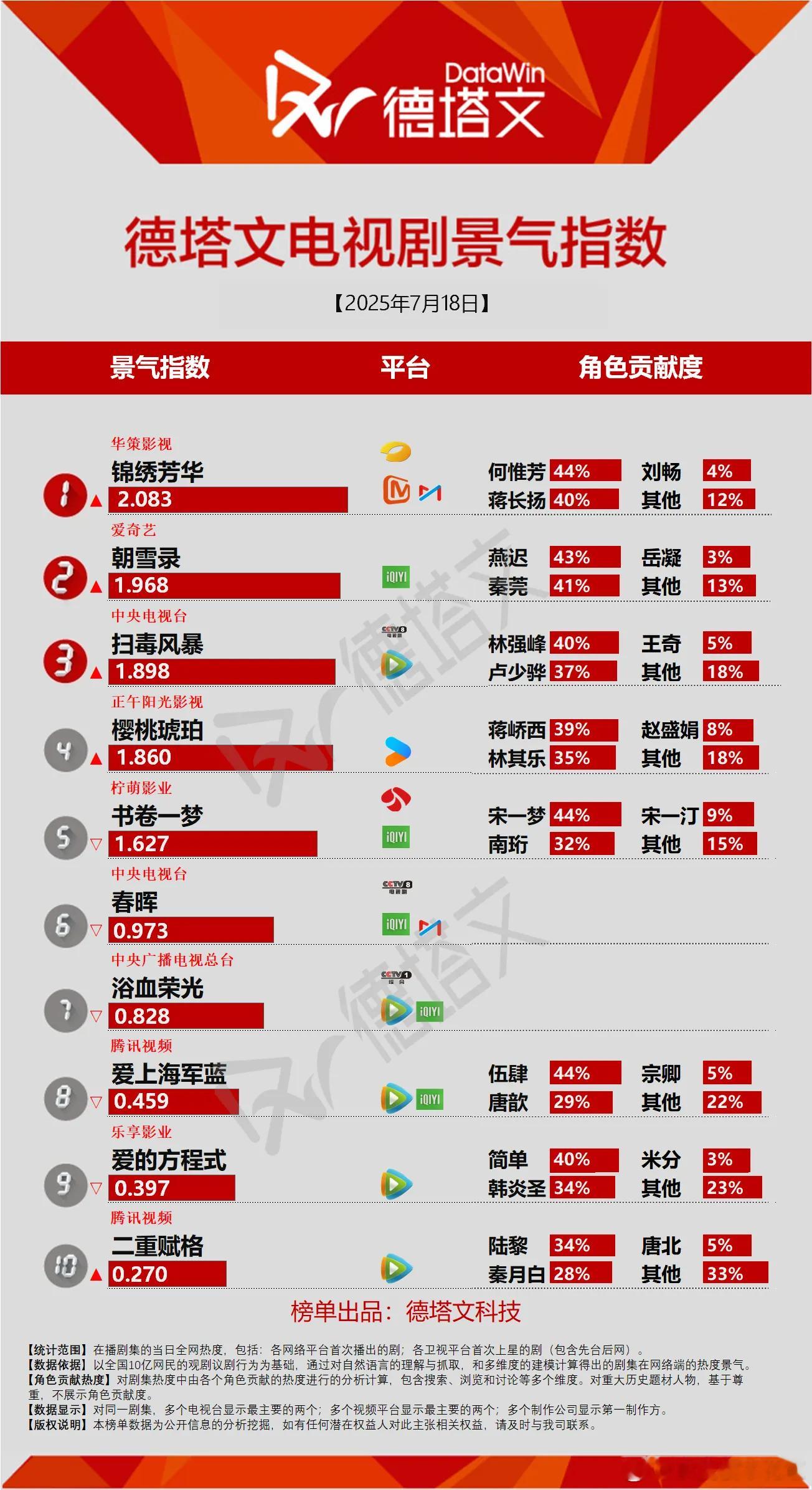 今日份德塔文景气指数破2的居然还是只有锦绣芳华朝雪录数据被质疑不是没原因的，德塔