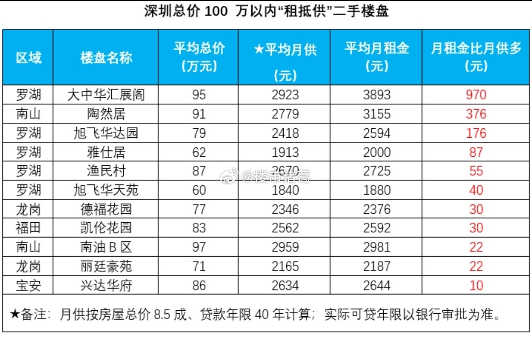 深圳总价100万以内的二手房，严格上可以“以租抵供”，你会考虑买吗？[思考]​