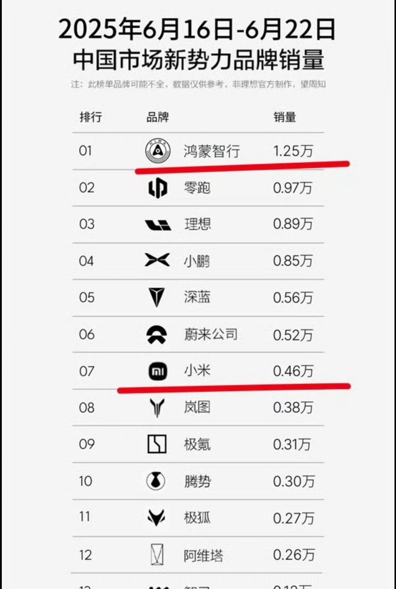 真炸裂！怪不得某些群体突然安静了，不敢攻击鸿蒙智行了，更不敢提销量这回事了。你