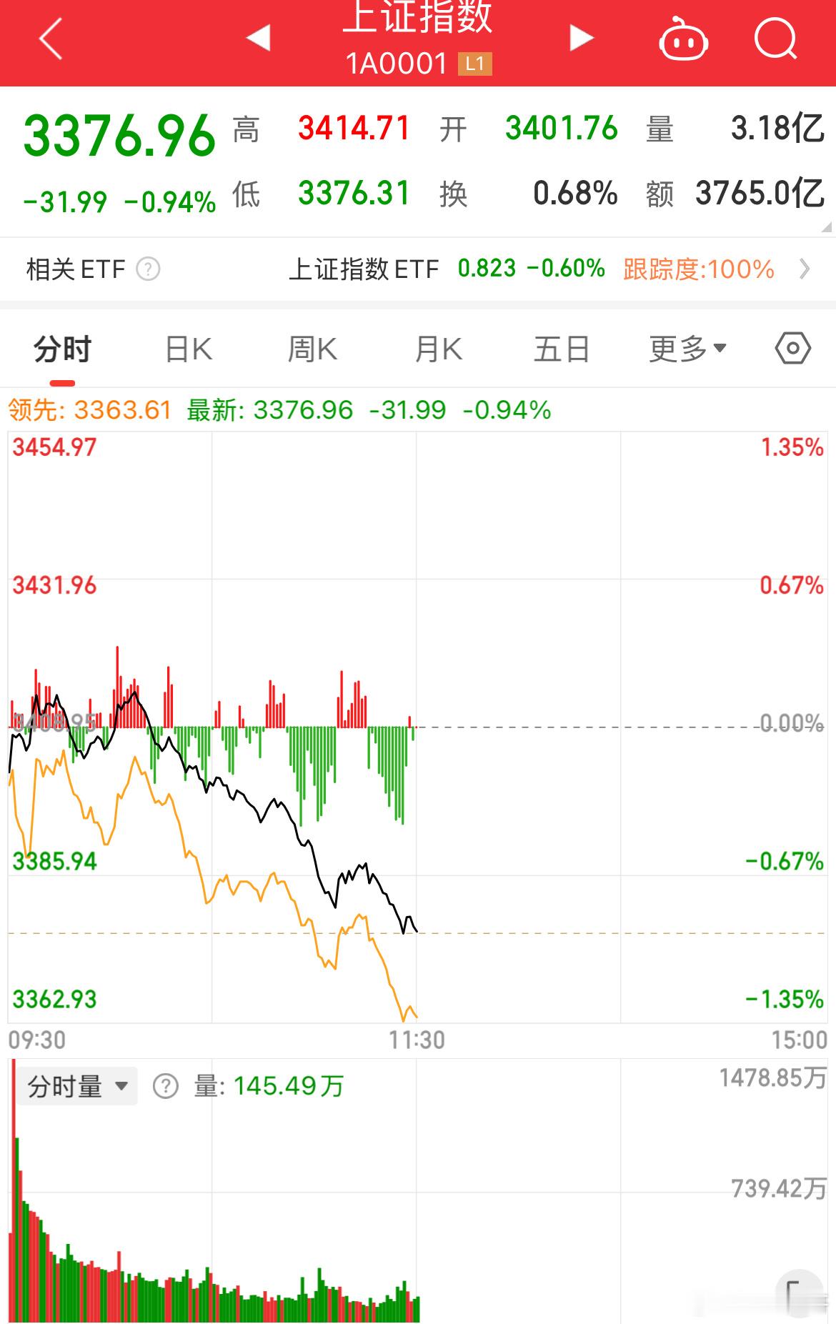 3400已经破了！下个位置会是哪里呢？大盘五连跌了散户悠着点吧​​​