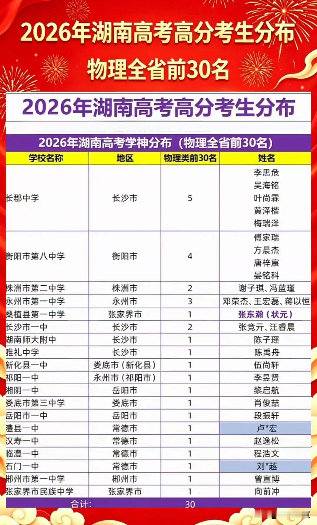 2026年湖南高考50名屏蔽生分布汇总。2026年湖南高考，物理类有30名屏蔽