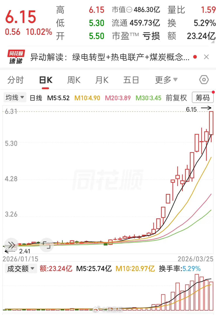 妖王出世！华电22连阳狂飙150%，中间7个涨停板，把空头打到彻底闭嘴？华电这波
