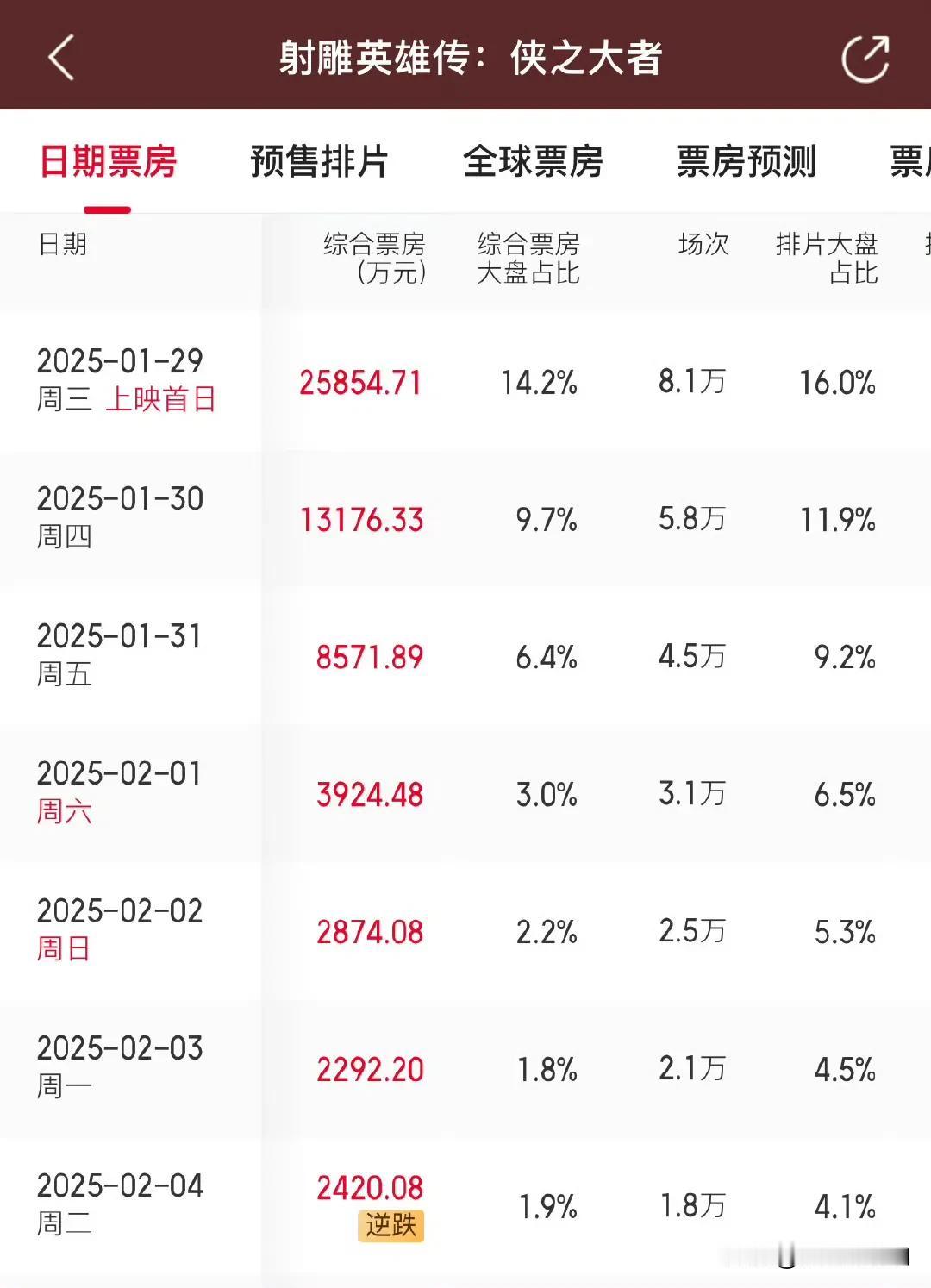 真的太不容易了，恭喜射雕票房从1.8%涨到1.9%完成逆跌。最近网上对比最多的