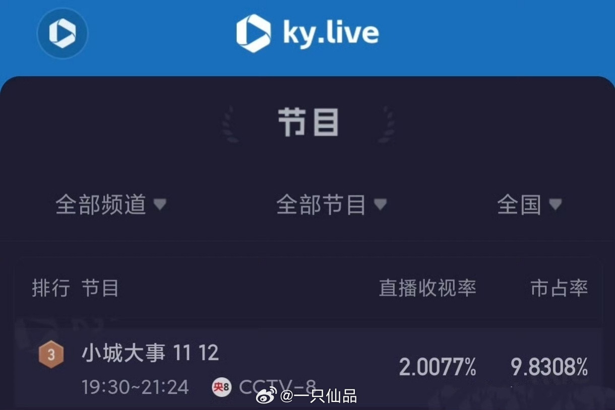 赵丽颖《小城大事》热度已破26000，酷云收视率持续破2，播放量慢慢上来了，自来