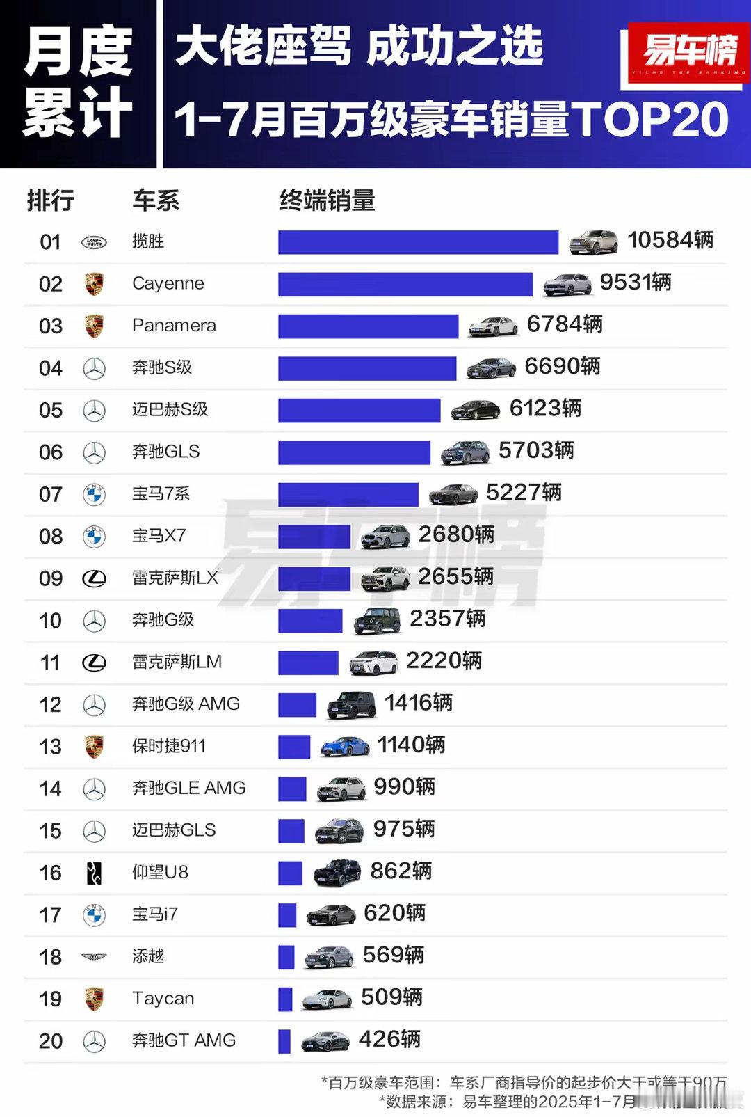 上半年豪车榜单里国产就仰望U8上榜了，揽胜依旧遥遥领先​​​
