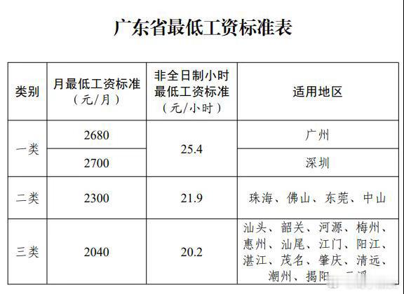 广东9月1日起上调最低工资广东最低工资新标准落地，下月起正式执行。✅一类（广深）