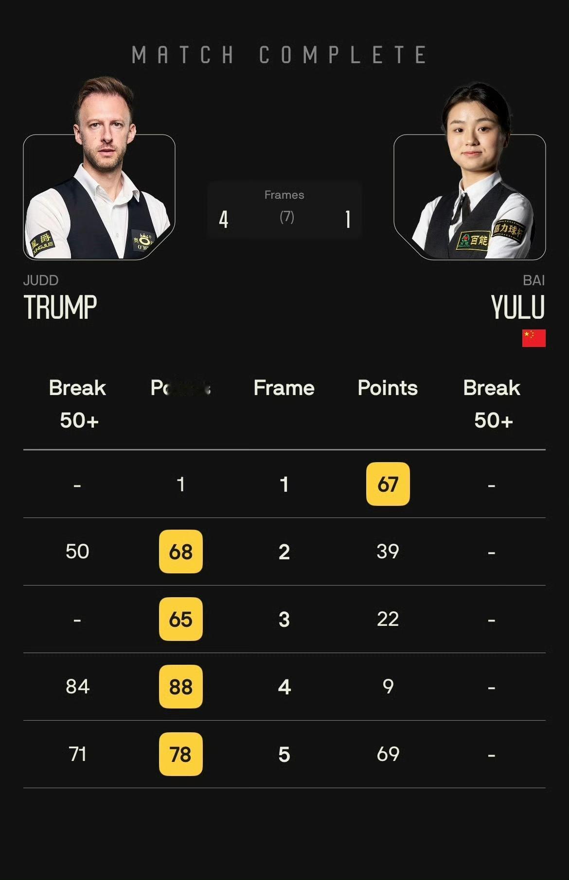 面对世界第一，白雨露还是有点手软，本来可以挽救一个赛点，结果最后那个黑球的致命失