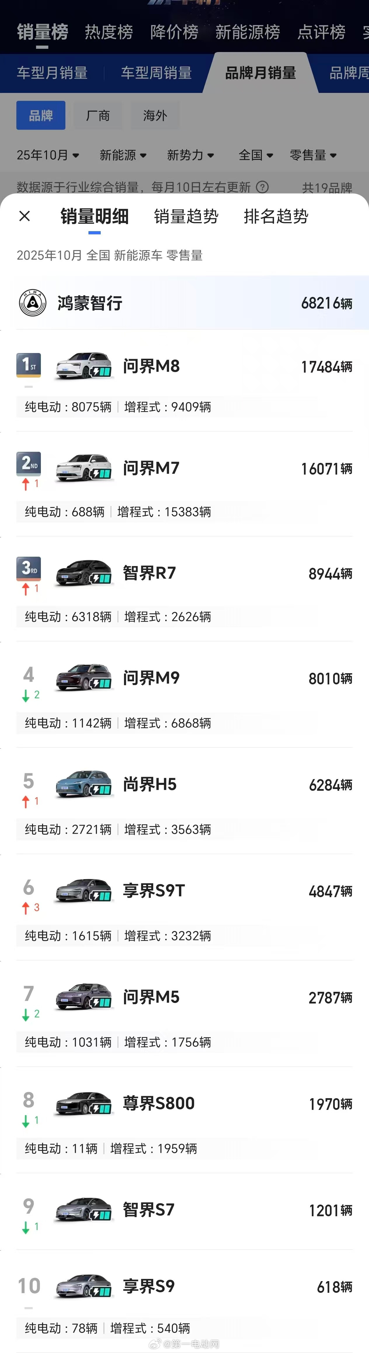 10月各个车型的零售数据：问界M8和问界M7，构成了品牌销量的主力📛车型