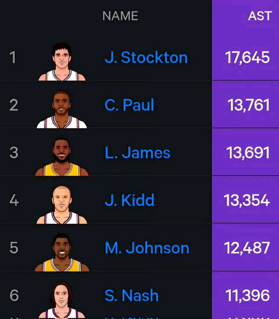 现在保罗不行了，詹姆斯肯定会是历史第二助攻王！斯托克顿的1.7万次助攻太多，