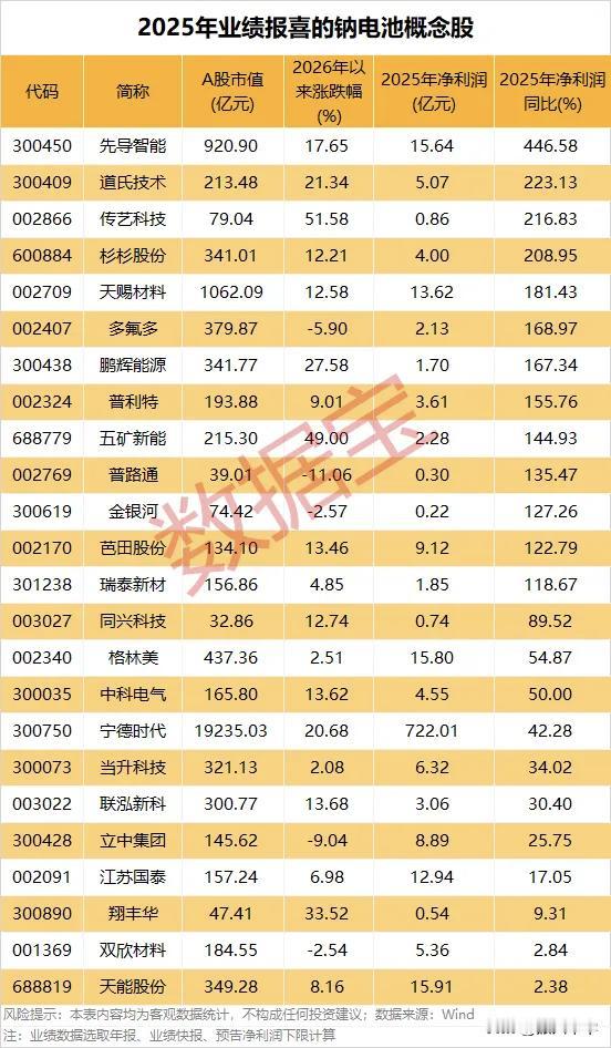 年报业绩预喜的钠电池概念股！